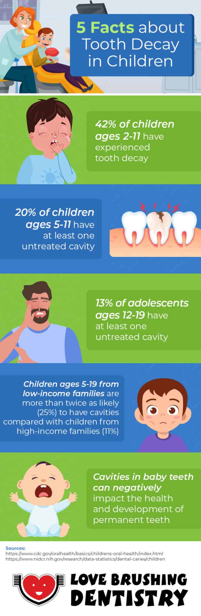 5 Facts about Tooth Decay in Children - Love Brushing Dentistry